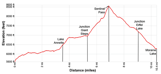 Elevation Profile of Paradise Valley to Moraine Lake via Sentinel Pass